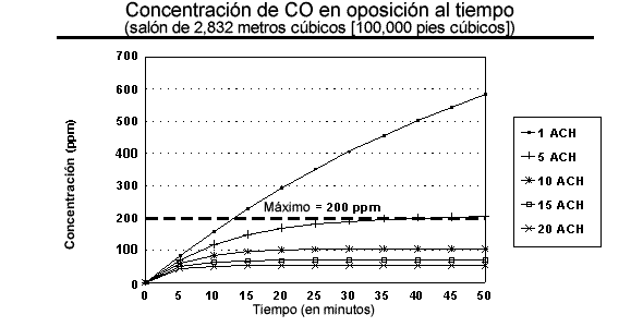  Concentracin de CO en oposicin al tiempo - cuarto de 2,832 metros cbicos (100,000 pies cbicos)