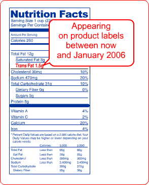 Appearing on product labels between now and January 2006: The new Nutrition Facts Panel with Trans Fat. Trans Fat appears between Saturated Fat and Cholesterol.