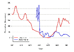 Graph showing comparison of lake trout and sea lamprey populations between 1930 and 1990.