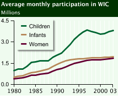 A graph shows average monthly participation in WIC: Children (ages 1 to 4 years)are the largest component of participants.