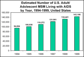 Estimated Number of U.S. Adult/Adolescent MSM Living with AIDS by Year, 1994-1999, United States

1994: 94,694
1995: 100,938
1996: 110,272
1997: 121,981
1998: 132,441
1999: 143,108