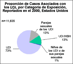 Proporcin de Casos Asociados con los CDI, por Categora de Exposicin, Reportados en el 2000, Estados Unidos

n=11,635
CDI: 73%
Parejas sexuales de los CDI: 13%
CDI/HSH: 13%
Nios de los CDI o de sus parejas sexuales: 1%