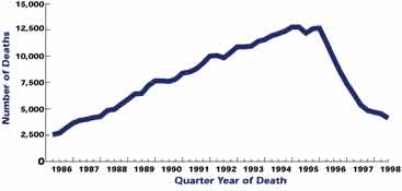 Line Graph: AIDS Deaths in the United States from January 1986 to June 1998