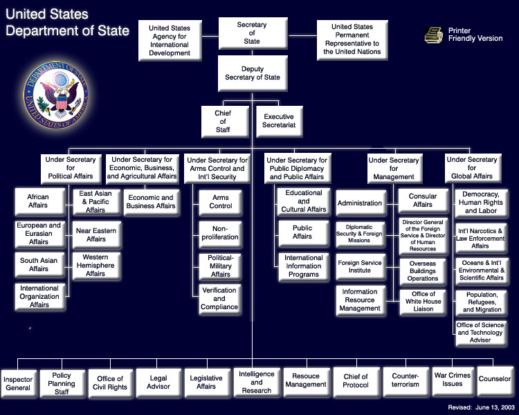 U S Department of State organization chart