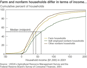 chart - farm and nonfarm households differ in terms of income...