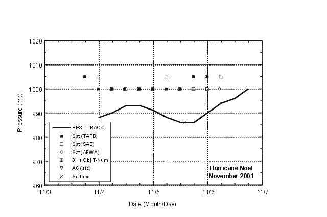 Selected pressure observations and best track minimum central  pressure curve for Hurricane Noel
