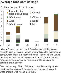 chart - Average food cost savings