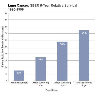 For lung cancer survivors, the 5-year survival rate increases with time since diagnosis. Fifteen percent of lung cancer patients survive the first five years after diagnosis, but at three years after diagnosis, 75% of lung cancer patients survive the next five years.