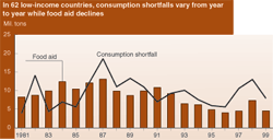 chart - In 62 low-income countries, consumption shortfalls vary from year to year while food aid declines