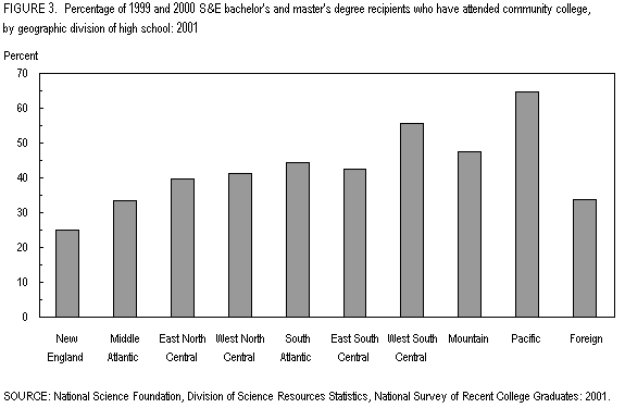 Figure 3. Percentage of 1999 and 2000 S&E bachelor's and master's degree recipients who have attended community college, by geographic division of high school: 2001.