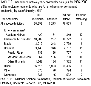 Table 2.  Attendance at two-year community colleges for 1996–2000 S&E doctorate recipients who are U.S. citizens or permanent residents, by race/ethnicity: 2001.