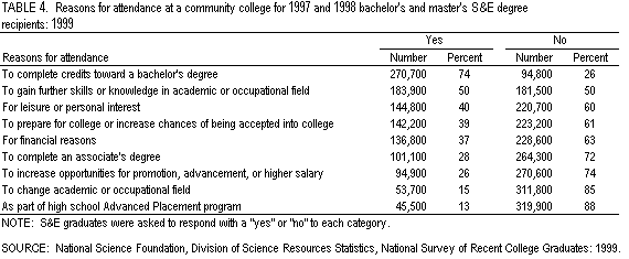 Table 4. Reasons for attendance at a community college for 1997 and 1998 bachelor's and master's S&E degree recipients: 1999.