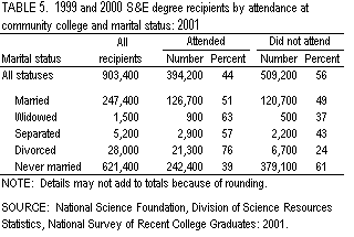 Table 5. 1999 and 2000 S&E degree recipients by attendance at community college and marital status: 2001.
