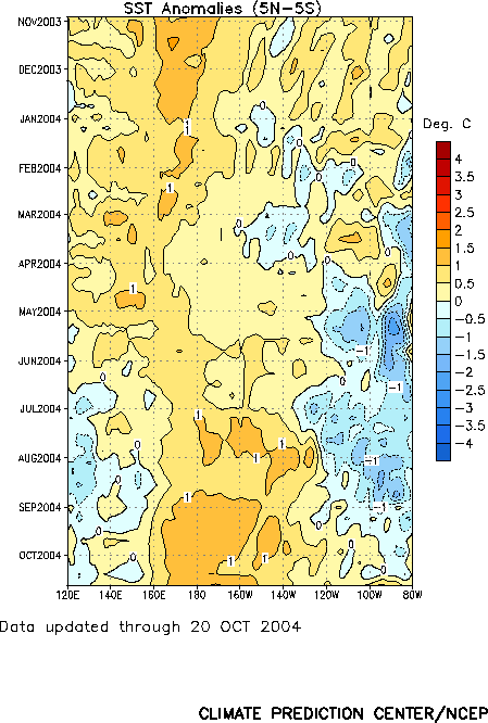Time and Longitude Sea Surface Temperature Anomalies