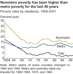 chart - nonmetro poverty  has been higher than metro poverty for the past 40 years 