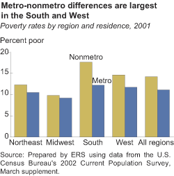 chart - metro-nonmetro differences are largest in the South and West
