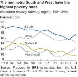 chart - the nonmetro South and West have the highest poverty rates