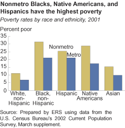 chart - Nonmetro Blacks, Native Americans, and Hispanics have the highest poverty 
