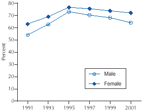 The percentage of male and female high school students who did not attend PE classes daily climbed sharply from 1991 through 1995 and then began a slow decline. By 2001, 71 percent of females and 60 percent of males were not attending PE classes. Throughout the decade, females were less likely than males to attend PE classes.