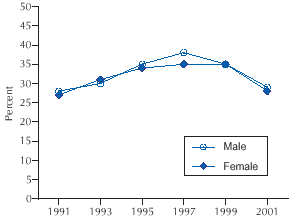 Between 1991 and 1995, sharp increases were seen in the percentage of male and female high school students who said they had smoked a cigarette in the past month. For females, percentages remained steady at just under 35 percent during the last half of the decade. For males, however, percentages continued to climb, peaking at 38 percent in 1997. Percentages for both males and females dropped to 27% in 2001.