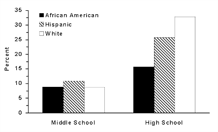 Cigarette Smoking Among Middle and High School Students by Race/Ethnicity