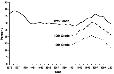 Trends in Current* Cigarette Smoking by Grade in School---United States, 1975-1998