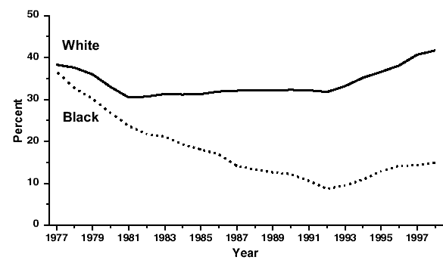 Trends in Current* Cigarette Smoking Among High School Seniors, by Race---United States, 1977-1998