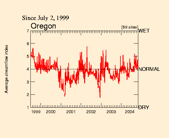 Time-series graph of the regional average for real-time streamflow compared to historical streamflow for this day of the year.