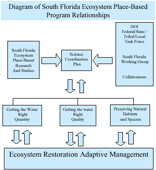 Diagram of S FL Ecosystem Place-Based Program Relationships