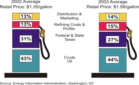 Figure 1 shows what we pay for in a gallon of regular grade.  Need help, cal the 
		  National Energy Information Center at 202-586-8800