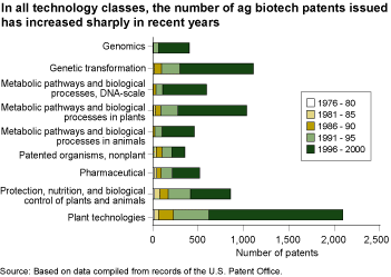 chart - in all technology classes, the number of ag biotech patents issued has increased sharply in recent years