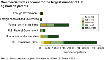 chart - commercial firms account for the largest number of U.S. ag biotech patents