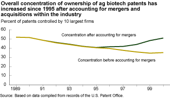 chart - overall concentration of ownership of ag biotech patents has increased since 1995 after accounting for mergers and acquisitions within the industry