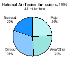 National Air Toxics Emissions, 1996
