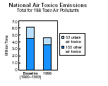 National Air Toxics Emissions
