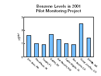 Benzene Levels in 2001