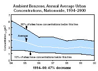 Ambient Benzene, Annual Average Urban