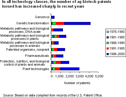 In all technology classes, the number of ag biotech patents issued has increased sharply in recent years
