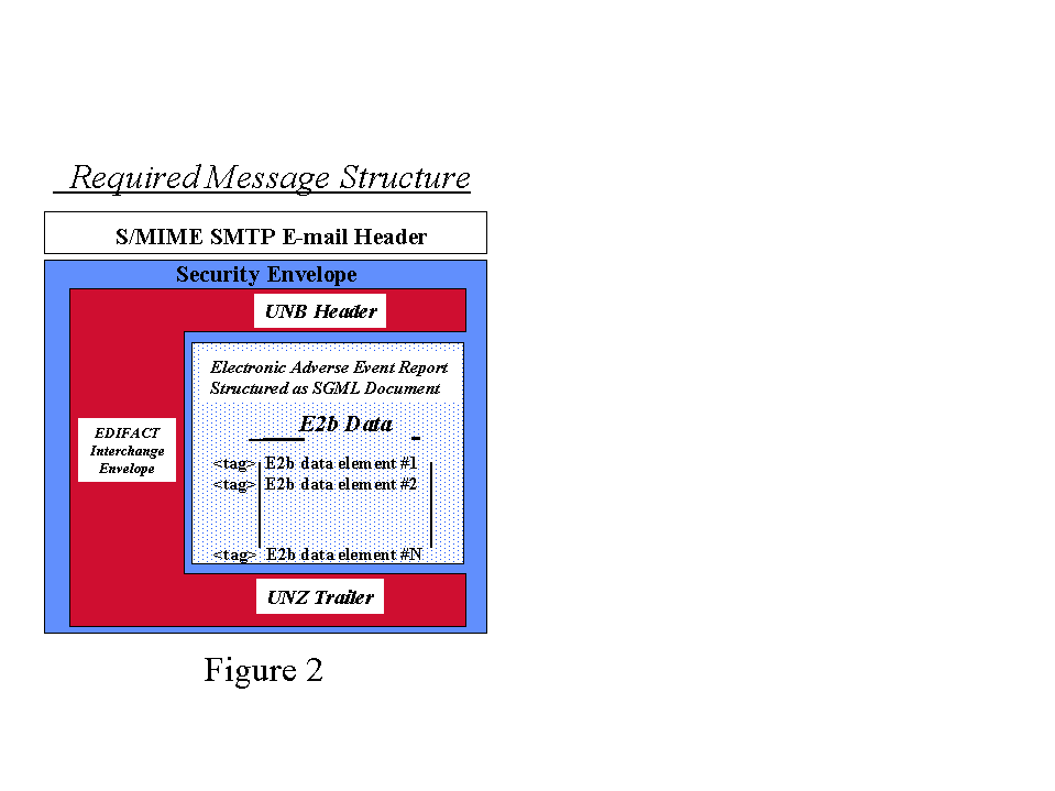 Picture of the required message structure