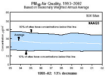 PM10 Air Quality, 1993-2002