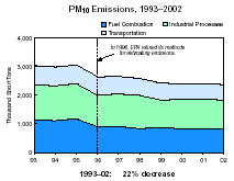 PM10 Emissions, 1993-2002