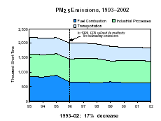 PM2.5 Emissions, 1993-2002