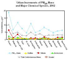 Urban Increments of PM2.5 Mass