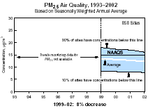 PM2.5 Air Quality, 1993-2002