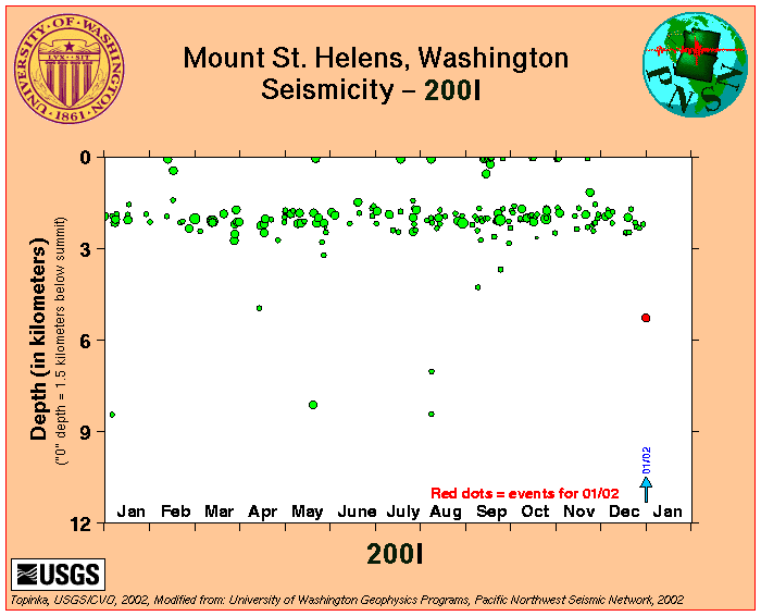 Mount St. Helens Seismicity 2001