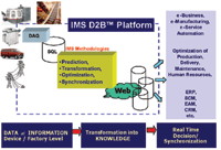 IMS D2B Platform