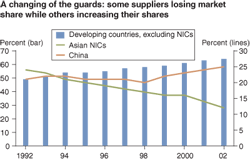 chart - A changing of the guard: some suppliers losing market share while others increasing their shares