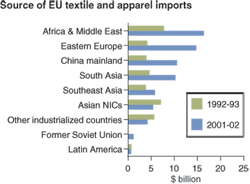 chart - Source of EU textile and apparel imports