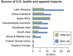 chart - Source of U.S. textile and apparel imports