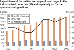 chart - Import demand for textiles and apparel is stronger in the industrialized countries (IC) and especially so for the quota-imposing nations
